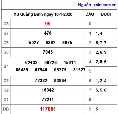 XSQB ngày 16-1-2020 XSQB ngày 16-1-2020