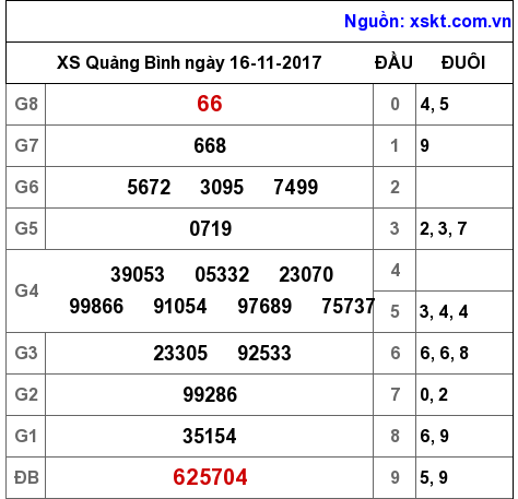 XSQB ngày 16-11-2017