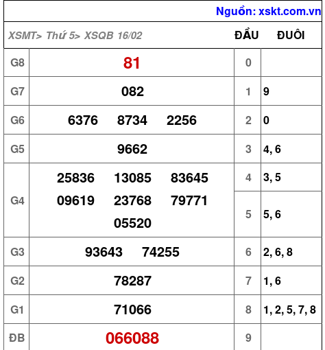 Kết quả XSQB ngày 16-2-2023