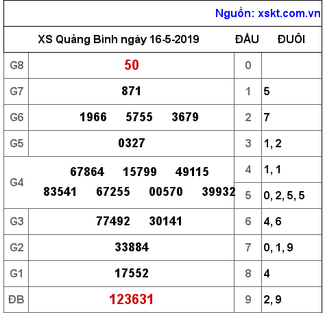 XSQB ngày 16-5-2019 XSQB ngày 16-5-2019