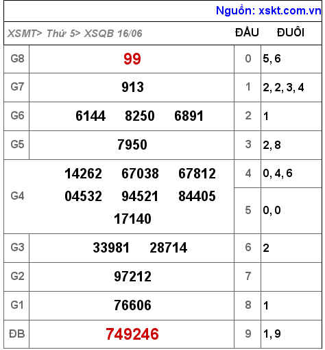 Kết quả XSQB ngày 16-6-2022