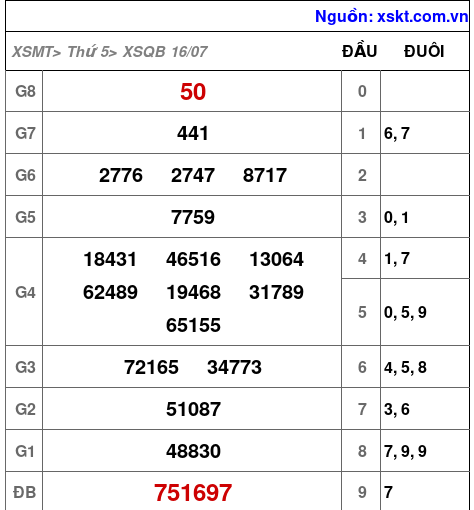 Kết quả XSQB ngày 16-7-2026