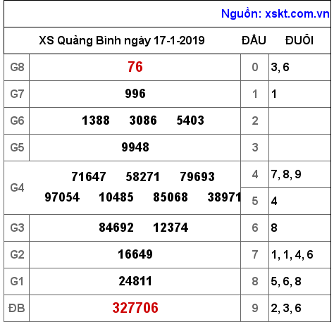 XSQB ngày 17-1-2019 XSQB ngày 17-1-2019