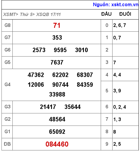 Kết quả XSQB ngày 17-11-2022