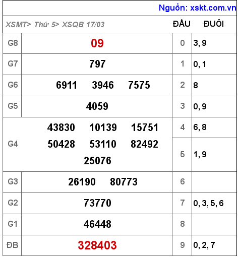 Kết quả XSQB ngày 17-3-2022