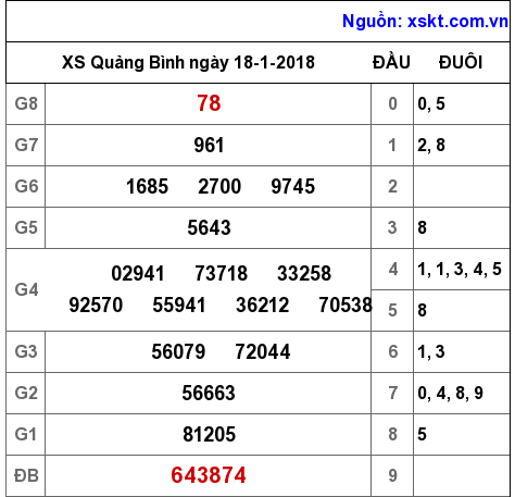 XSQB ngày 18-1-2018