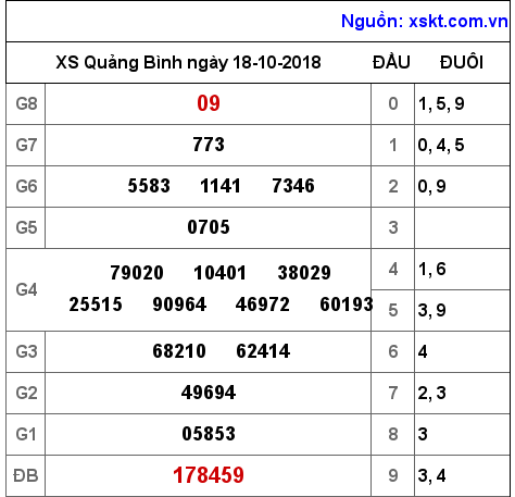 XSQB ngày 18-10-2018 XSQB ngày 18-10-2018