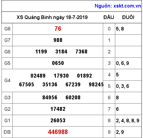 XSQB ngày 18-7-2019 XSQB ngày 18-7-2019