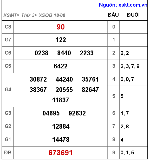 Kết quả XSQB ngày 18-8-2022
