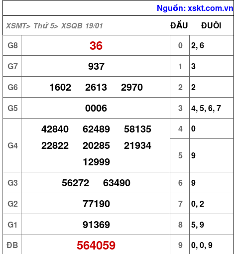 Kết quả XSQB ngày 19-1-2023