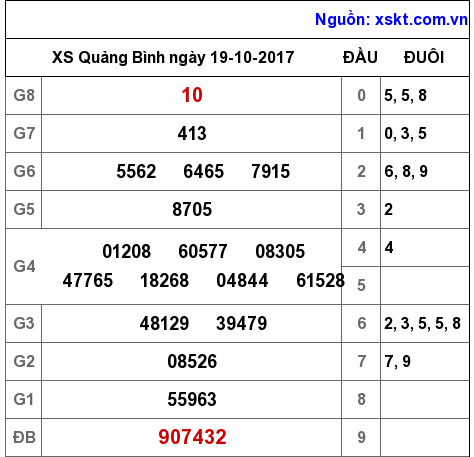 XSQB ngày 19-10-2017