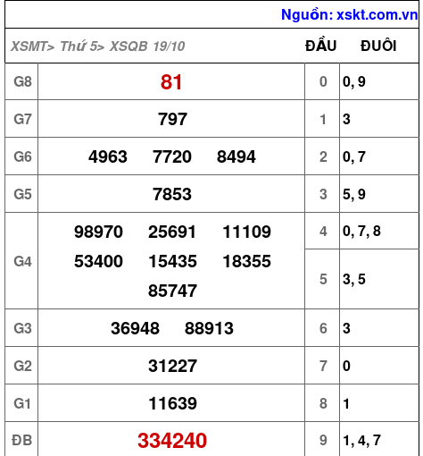 XSQB ngày 19-10-2023