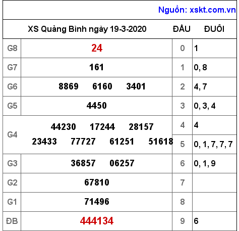 XSQB ngày 19-3-2020 XSQB ngày 19-3-2020
