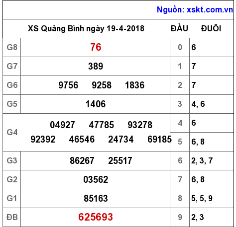 XSQB ngày 19-4-2018
