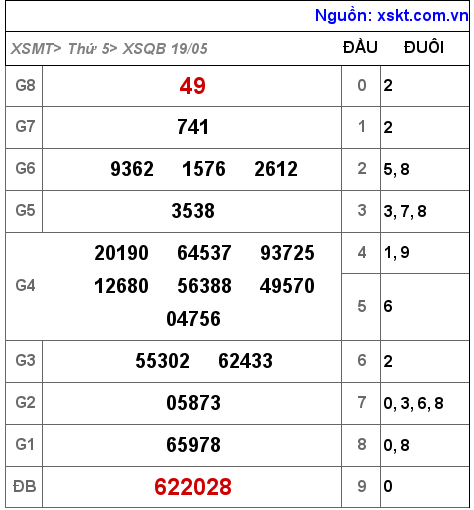 Kết quả XSQB ngày 19-5-2022