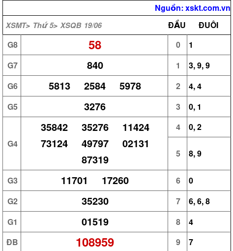 Kết quả XSQB ngày 19-6-2025