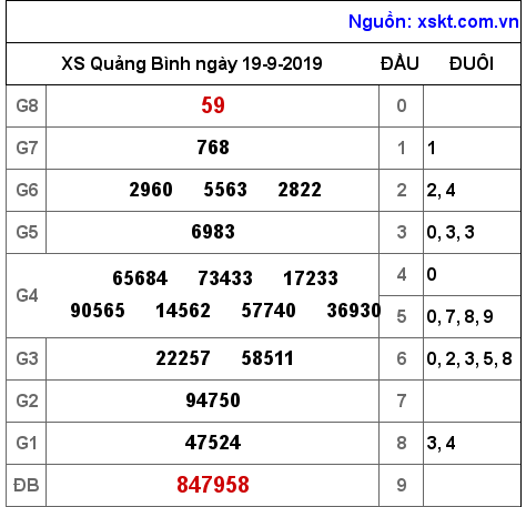 XSQB ngày 19-9-2019