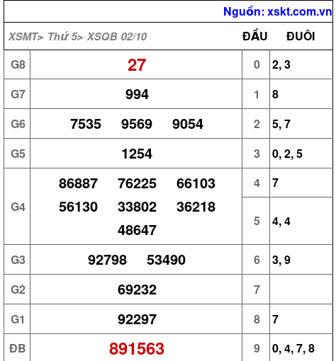 XSQB ngày 2-10-2025