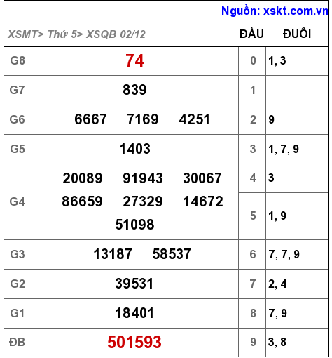 XSQB ngày 2-12-2021 XSQB ngày 2-12-2021