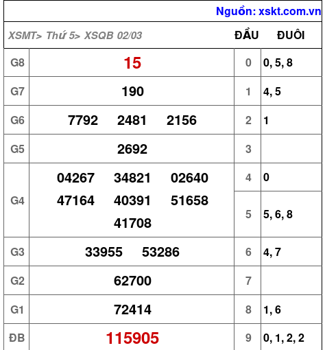 Kết quả XSQB ngày 2-3-2023
