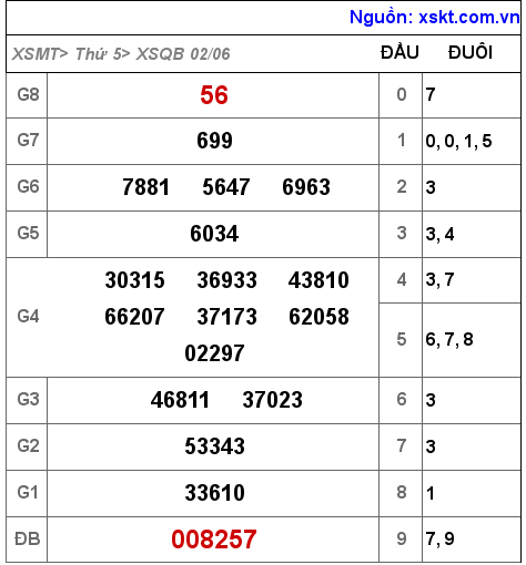 Kết quả XSQB ngày 2-6-2022