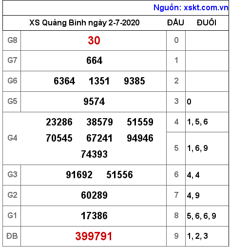 XSQB ngày 2-7-2020 XSQB ngày 2-7-2020