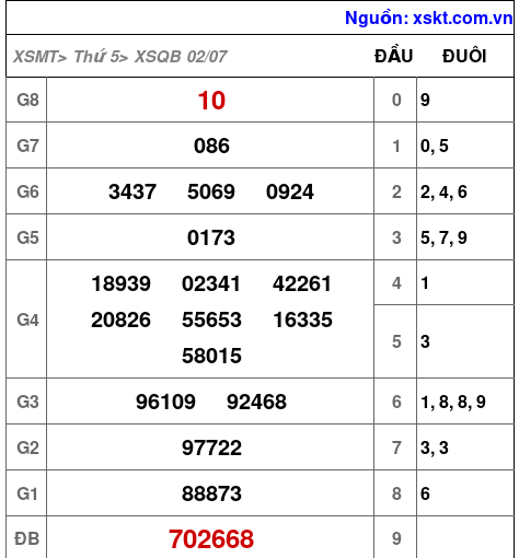Kết quả XSQB ngày 2-7-2026