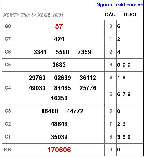 Kết quả XSQB ngày 20-1-2022