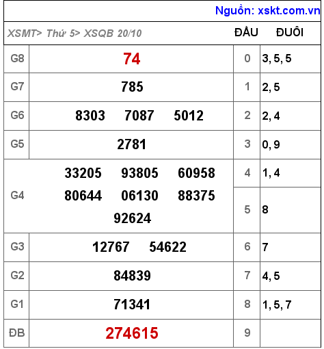 Kết quả XSQB ngày 20-10-2022