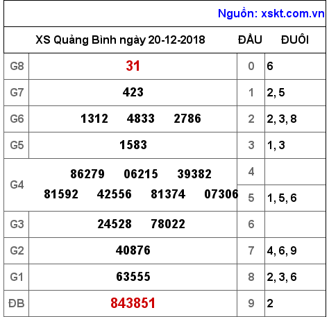 XSQB ngày 20-12-2018 XSQB ngày 20-12-2018