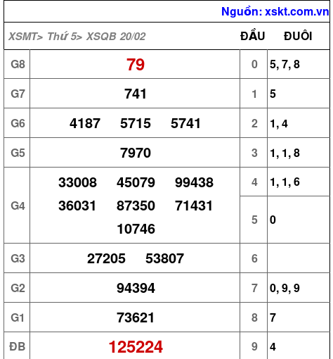 XSQB ngày 20-2-2025