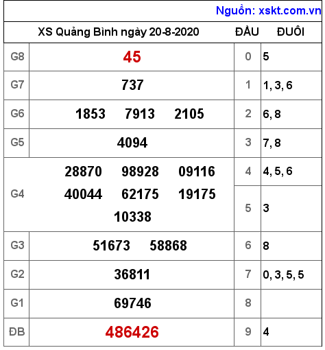 XSQB ngày 20-8-2020 XSQB ngày 20-8-2020