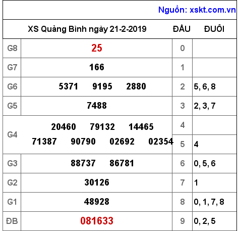 XSQB ngày 21-2-2019 XSQB ngày 21-2-2019