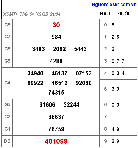 Kết quả XSQB ngày 21-4-2022