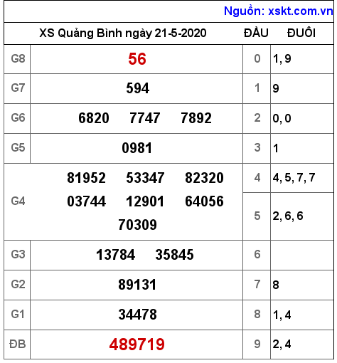 XSQB ngày 21-5-2020 XSQB ngày 21-5-2020