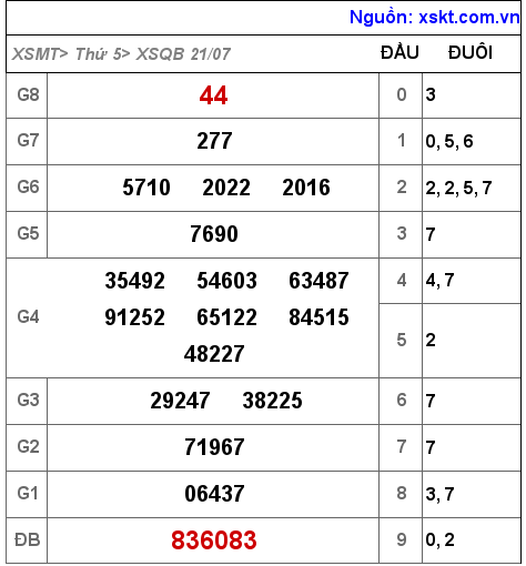 Kết quả XSQB ngày 21-7-2022