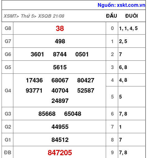 XSQB ngày 21-8-2025