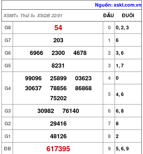 XSQB ngày 22-1-2026