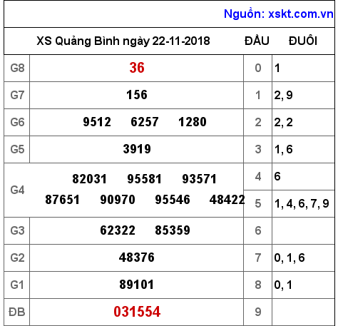 XSQB ngày 22-11-2018 XSQB ngày 22-11-2018
