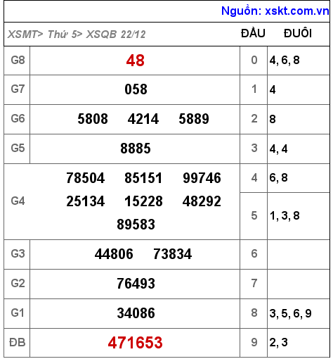 Kết quả XSQB ngày 22-12-2022