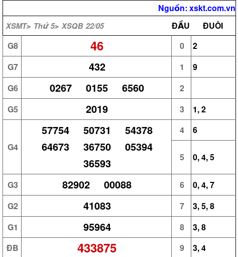 Kết quả XSQB ngày 22-5-2025