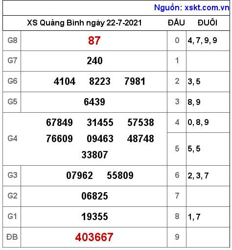 XSQB ngày 22-7-2021