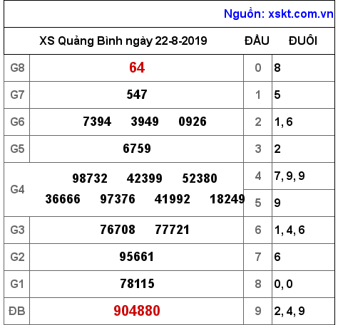 XSQB ngày 22-8-2019