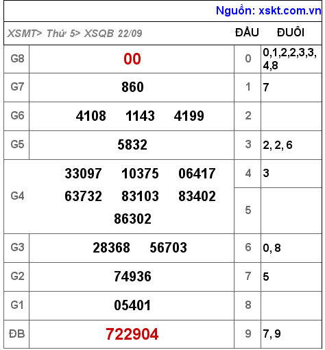 Kết quả XSQB ngày 22-9-2022