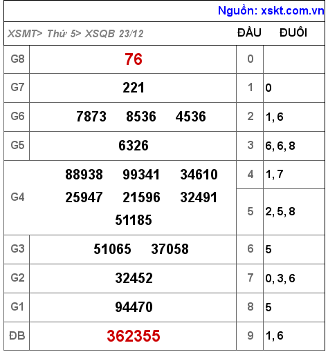 XSQB ngày 23-12-2021 XSQB ngày 23-12-2021
