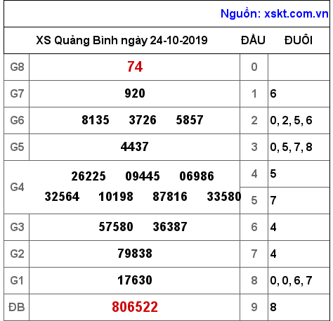 XSQB ngày 24-10-2019 XSQB ngày 24-10-2019