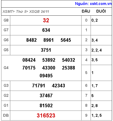 Kết quả XSQB ngày 24-11-2022
