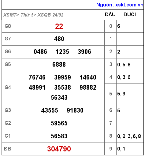 Kết quả XSQB ngày 24-2-2022