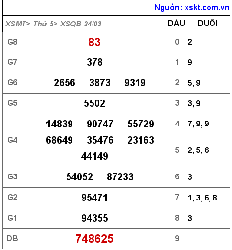Kết quả XSQB ngày 24-3-2022