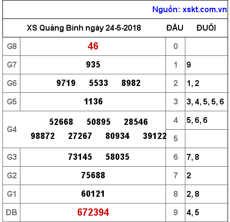 XSQB ngày 24-5-2018